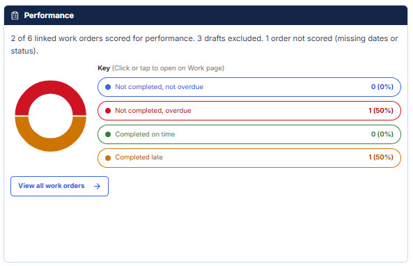 Contractor Performance Pie Chart